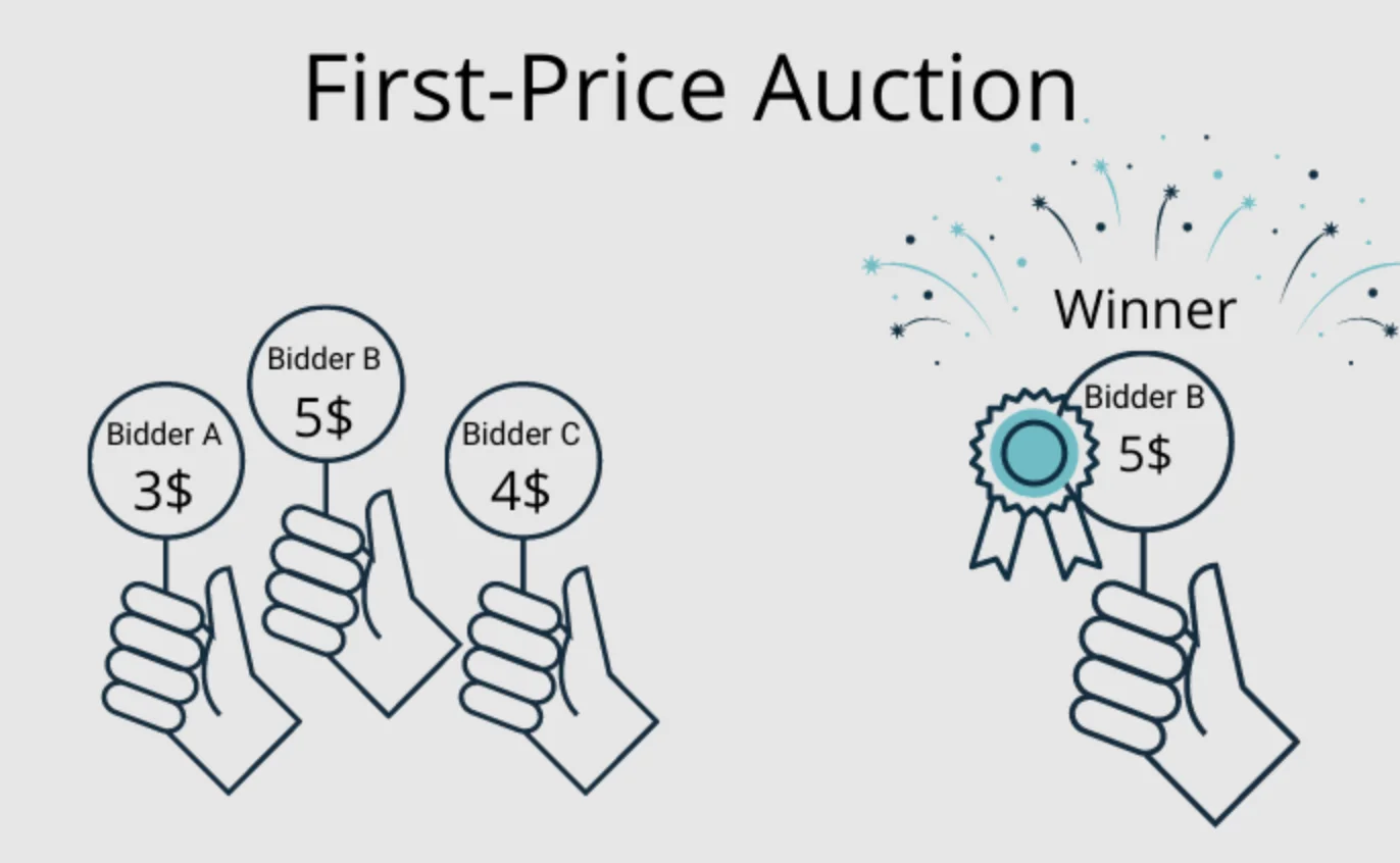 First-price auction explained