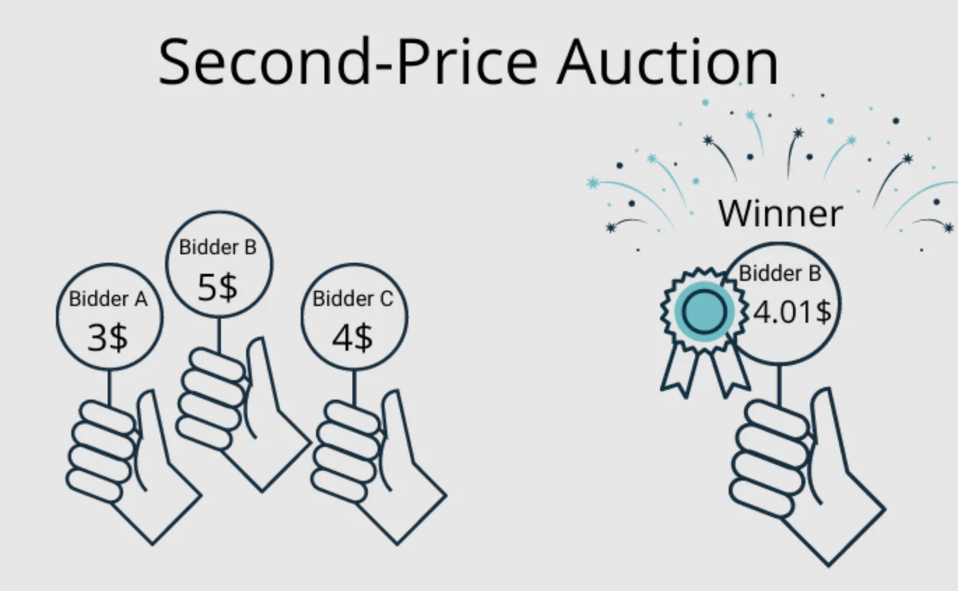 Second-price auction explained